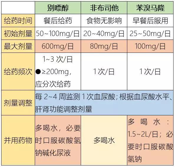 常用降尿酸药：别嘌醇、非布司他和苯溴马隆的区别以及注意事项有哪些？